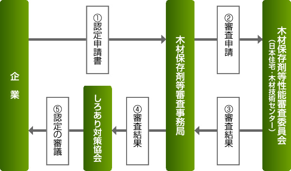 審査・認定手続きについて