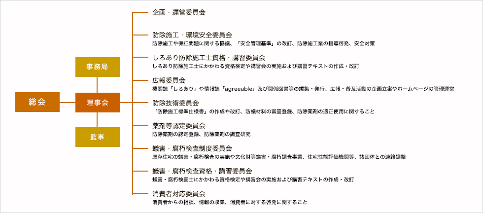 総会-事務局-理事会-監事{企画・運営委員会・防除施工・環境安全委員会・しろあり防除施工士資格・講習委員会・広報委員会・防除技術委員会・薬剤認定委員会・蟻害・腐朽検査制度委員会・蟻害・腐朽検査資格・講習委員会・消費者対応委員会}